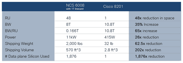Cisco Hyper Coverged Product Comparison
